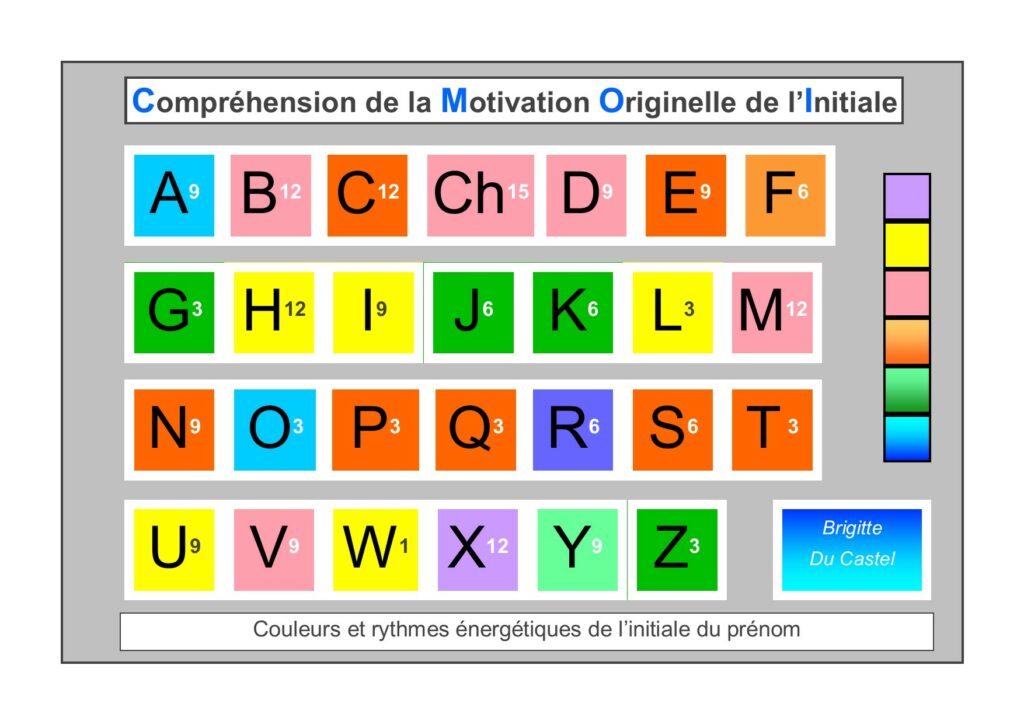 Tableau des lettres initiales des prénoms, avec couleur et rythme vibratoire de l'initiale.